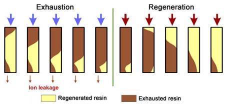 28 Regeneration Counter-flow regeneration Higher reg. Efficiency, lower reg.