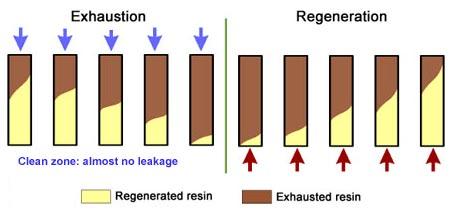 bed consolidated Resin mixing Purity of the regenerant Co-flow regeneration Reverse exchange