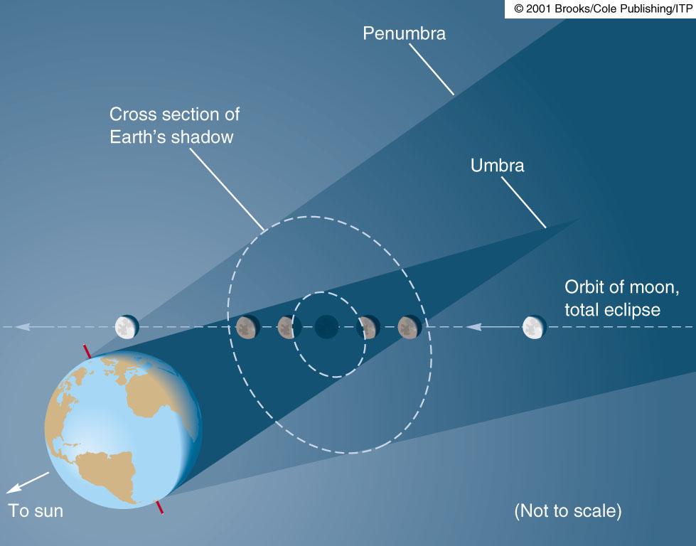 Lunar eclipse: Moon is shadowed by Earth In umbra,