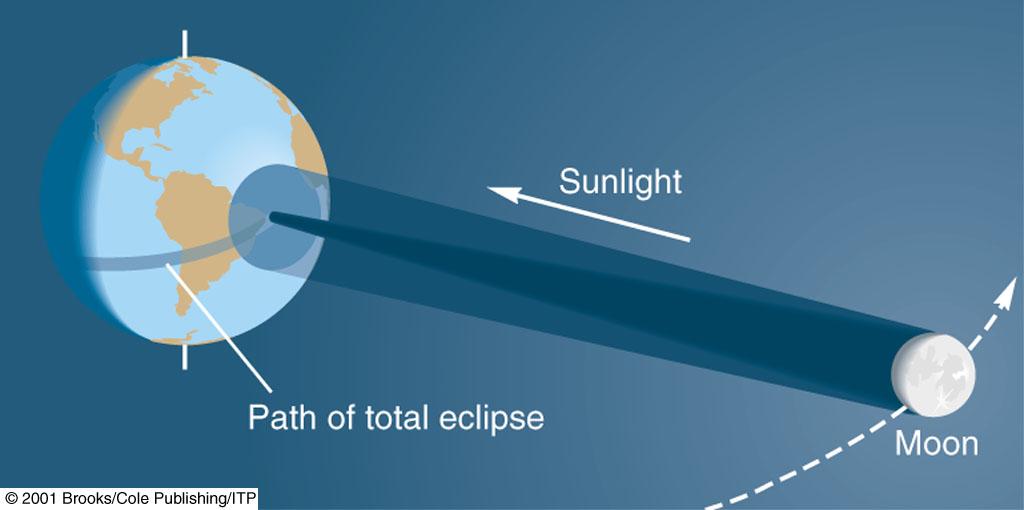 Solar Eclipses Our view of Sun is blocked by Moon Only