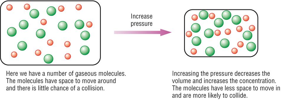 5. Pressure (gases only): There are 3 ways to change pressure: DECREASE or INCREASE VOLUME.