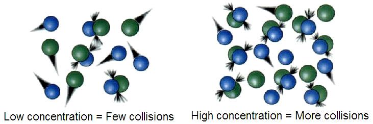 3. Concentration: The MORE MOLECULES, more COLLISIONS occur between molecules LESS SPACE between them.