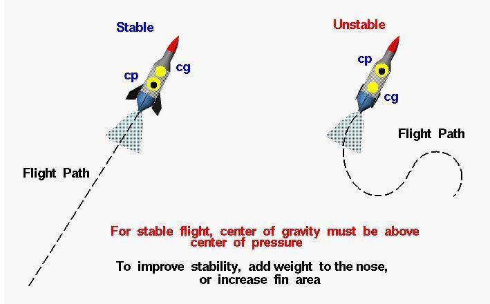 Rocket Stability