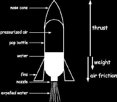 Rocket Building Tasks and Tips rocks fairing Decide on fin shape and cut Fins Tape Ballast Rocks to top of Rocket (bottle bottom) Form & Attach Nose Cone If using Fairing