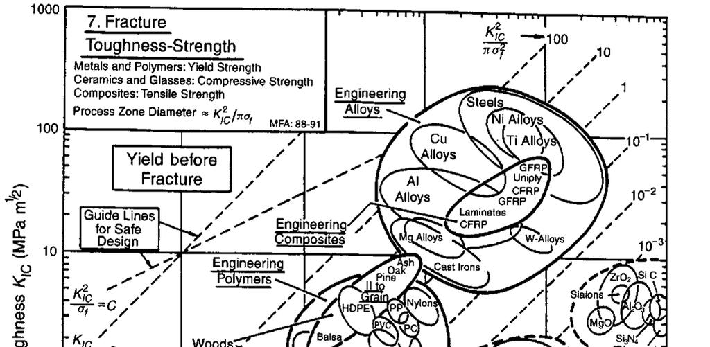 Fracture Toughness From M F Ashby, Materials Selection in Mechanical Design, 1999, pg 431 FCP
