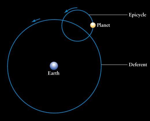 Ptolemy He tried to create a model that would account for retrograde motion. He placed the planets in orbits (deferments) using epicycles.