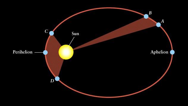 Kepler s Second Law: A line joining a planet and the