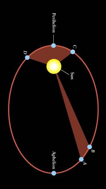 Kepler s second law says a line joining a planet and the Sun sweeps out equal areas in equal amounts of time. Which of the following statements means nearly the same thing? A.