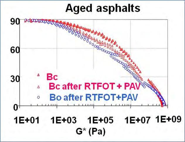 Relationships between Asphalt Structure & Mechanical properties δ deg More in