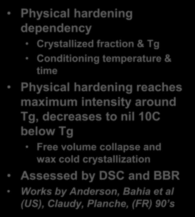 Physical hardening dependency Crystallized fraction & Tg Conditioning temperature & time Physical hardening reaches maximum intensity around Tg, decreases to nil 10C below Tg Free volume