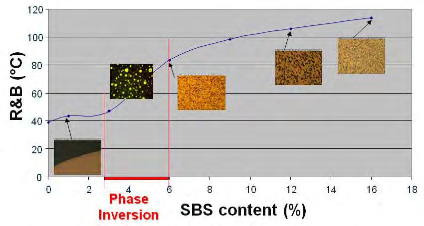 light aromatic oil maltenes Polymer phase inversion between 3 and 6% polymer Big jump in