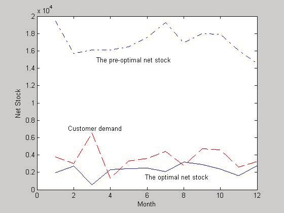 DAMPEN BULLWHIP EFFECT 9 Figure 1. Dynamic trajectories of pre-optimal net stock, optimal net stock and customer demand REFERENCES [1] J.