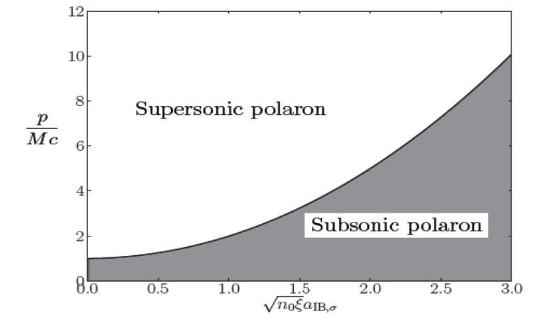 Polarons in BEC. Mean-field approximation Where the mean field solution exists How accurate is mean-field?