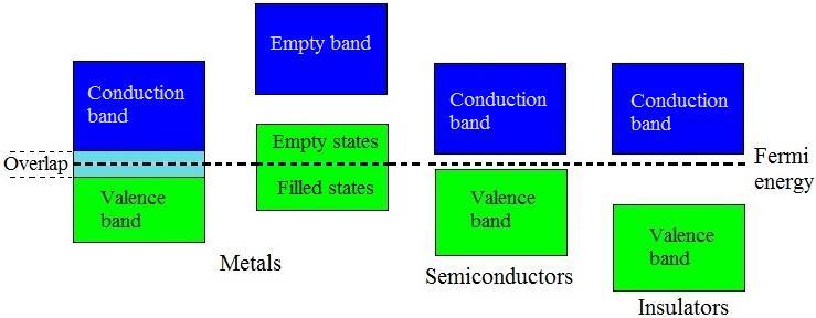 Band Theory The furthest band from the nucleus is filled with valence electrons and is called the valence band. The empty band is called the conduction band.
