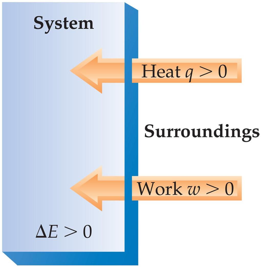 Changes in Internal Energy When energy is exchanged between the system and the