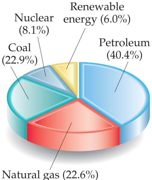 Energy in Fuels The vast majority of the energy