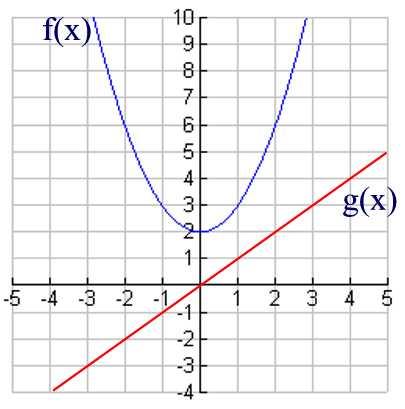 2.2. THE ALGEBRA OF FUNCTIONS 109 Exercise 2.2.27 Use the graphs of the functions f and g given below to Complete the following table: x 2 1 0 1 2 f(x) g(x) (f + g)(x) (f g)(x) (f g)(x) ( f )(x) g Exercise 2.
