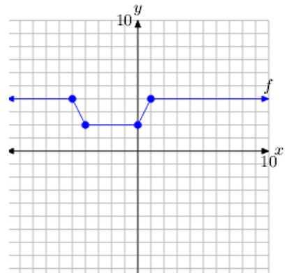 126 CHAPTER 2. FUNCTIONS AND RELATED TOPICS Use this graph to answer Exercises 2.3.18-2.3.19. Exercise 2.3.18 Sketch the graph of (a) y = 1 2 f(x).