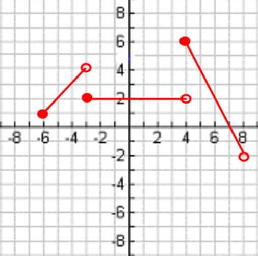 152 CHAPTER 2. FUNCTIONS AND RELATED TOPICS Exercise 2.5.25 Sketch the graph of f(x) = { 2x + 4 x 2, x + 6 x > 3. Exercise 2.5.26 Find the domain and range of the function pictured below. Exercise 2.5.27 Find the set of values where the graph of floor function has jumps.