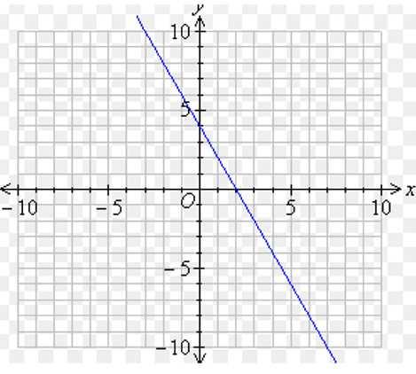 186 CHAPTER 3. POLYNOMIAL FUNCTIONS Exercise 3.1.29 Find the slope and the y intercept of the line with the equation 10x+2y = 7.