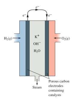 2H 2 (g) + 4OH - (aq) 4H 2 O (l) + 4e - Cathode: O 2 (g) +