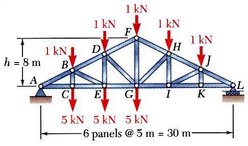 Sample Problem 6.3 MODELING and ANALYSIS: A x Take the entire truss as a free body.