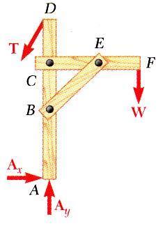 A free body diagram of the complete frame is used to determine the external forces acting on the frame.