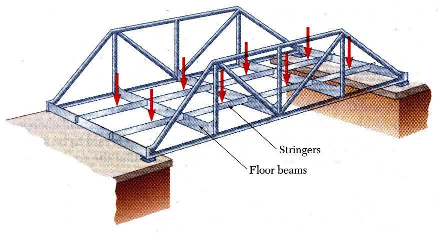 Definition of a Truss Members of a truss are slender and not capable of
