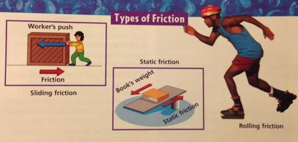 Static Friction: Prevents the start of any movement between surfaces in contact.