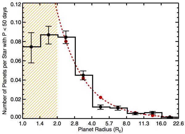 So many small exoplanets A. W. Howard et al., Ap. J. S. 201 15 (2012) 0.