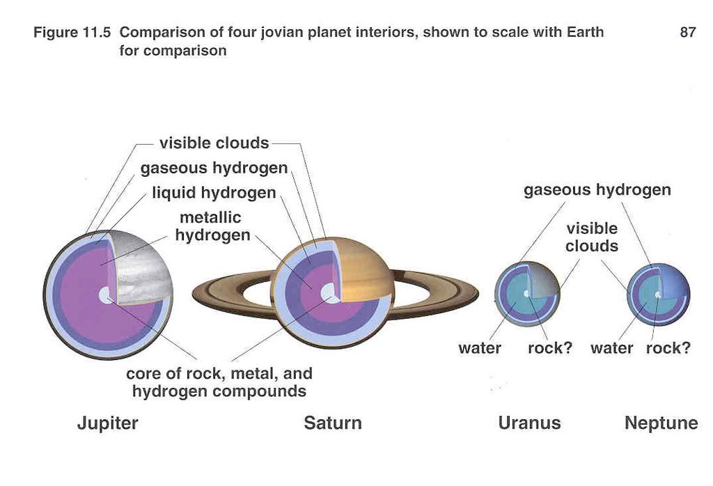 Density & Composition Jovian Planetary Interiors Densities are high ~ (Uranus)1.2 & (Neptune)1.7 g cm -3 Composition cannot be same as Jupiter 1.3 & Saturn 0.