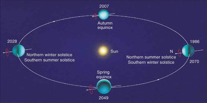 Tilt of Uranus Rotational Axis Air Circulation of Uranus Sunlight fast polar winds slow equatorial winds Follows rotation, not Hadley cells, similar to Neptune Wind speeds highest near poles, not