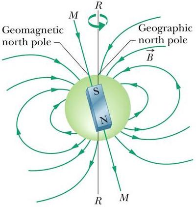 The Earth has its own magnetic field which can be appoximated by a bar magnet at its core.
