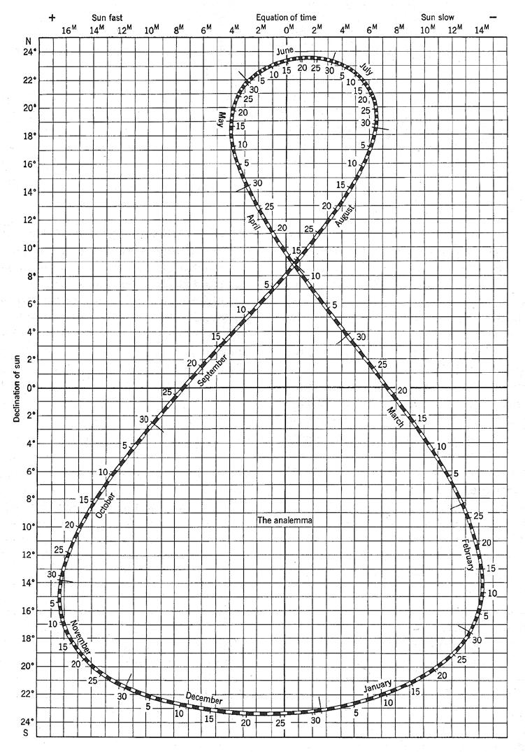 Analemma The analemma takes into consideration the changing declination of the sun throughout the year.