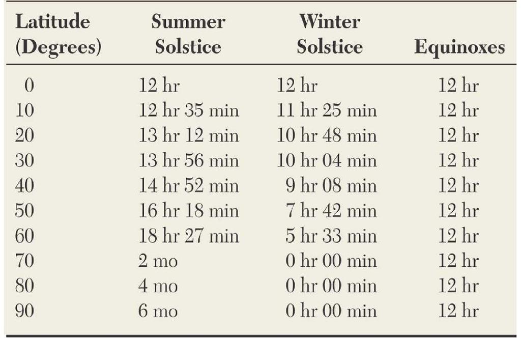 Length of Daylight Each day, different lines of latitude receive different lengths of daylight and darkness.