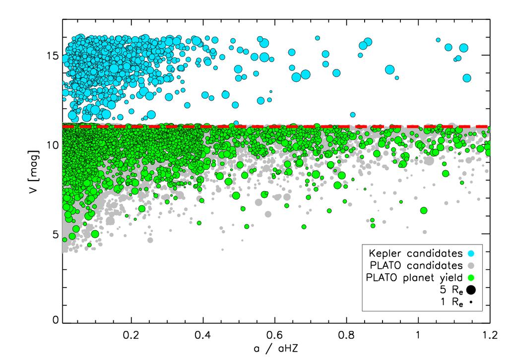 PLATO planets versus current transiting planet findings - high accuracy determination of radius and mass - bright hosts stars - very few such targets expected from Kepler PLATO confirmed