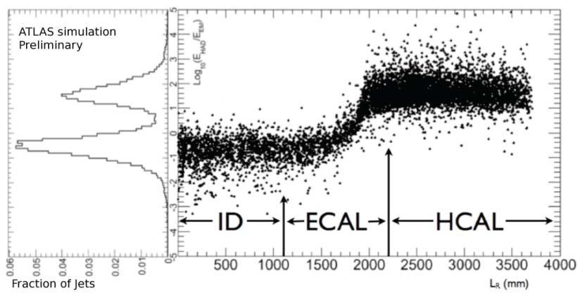 Decays in Hadronic Calorimeter Jets that come from decays in the inner detector have the standard ATLAS Log 10 (E HAD /E EM ) ~ -1