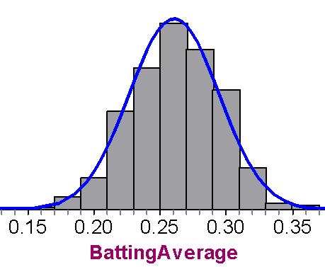 Suppose that the distribution is exactly Normal with = 0.261 and = 0.034. (a) Sketch a Normal density curve for this distribution of batting averages.