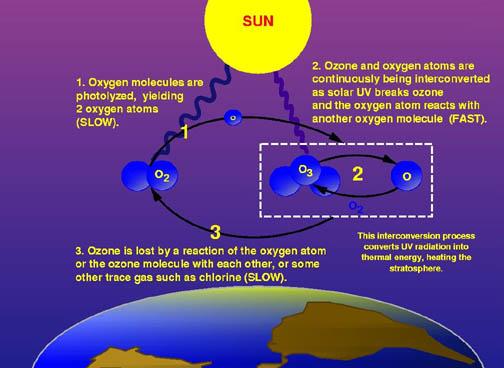 Ozone UV radiation in the upper atmosphere
