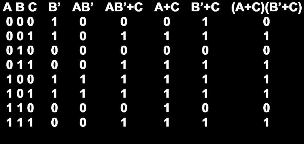 Since the expression (A + C)(B + C) has the same value as AB + C for all eight combinations of values of the