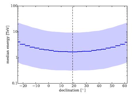 7 TeV, 4 TeV] δ = [-20, 60 ] HAWC Coll., Astrophys. J, arxiv: 1408.