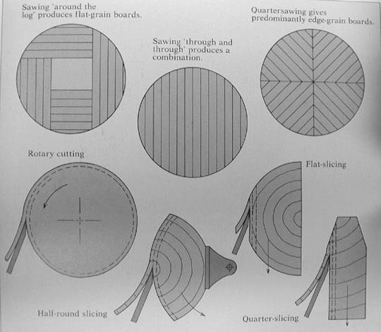 Board Cuts: Look at the attached figure of different ways to cut lumber. What kind of section do you get when you quarter saw boards?