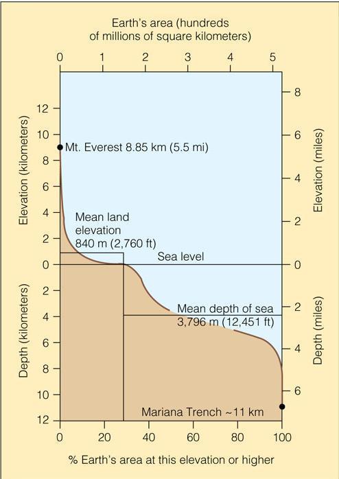 Ocean Depth vs. Height of the Land Why do we have dry land? Solid surface of Earth is dominated by two levels: Land with a mean elevation of +840 m = 0.5 mi.