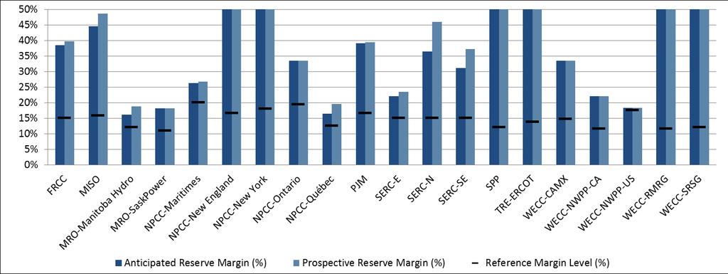Reserve Margins are