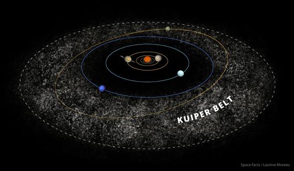 Kuiper Belt estimated to stretch across 20 astronomical units (AU)