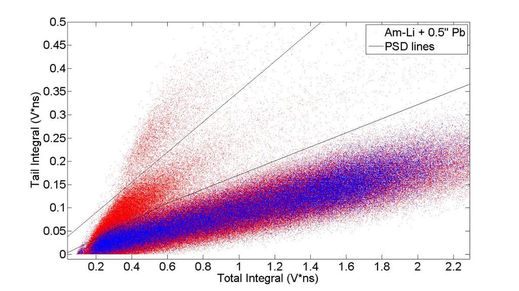 Scintillation Detectors: 10 B-Liquid Measurement Results Saint-Gobain BC-523A homogeneous detector