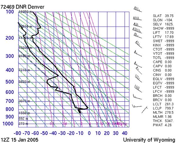 Clicker Quiz 2 What time was the given 12Z Denver sounding measurement taken at in local time (MST)? A. 6:00 am B. 6:00 pm C. 5:00 am D.