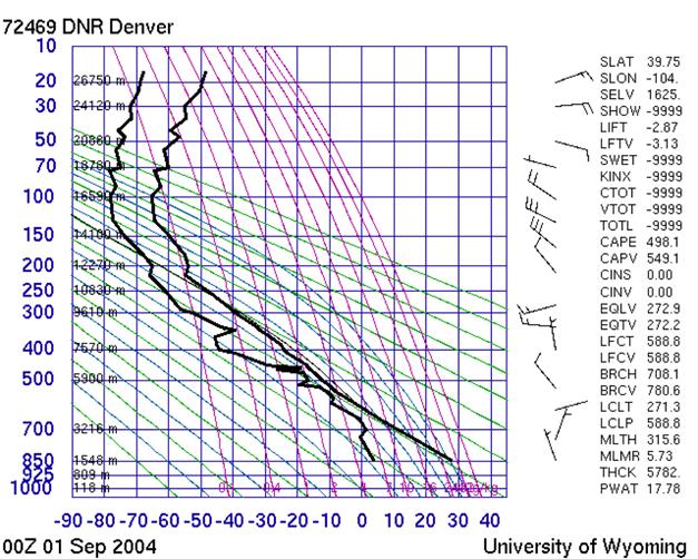 In this sounding from Denver, the tropopause is