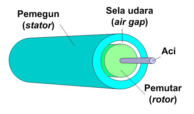 - Shaft is fasten to the rotor so that both rotate at the same angular speed - Connection of the