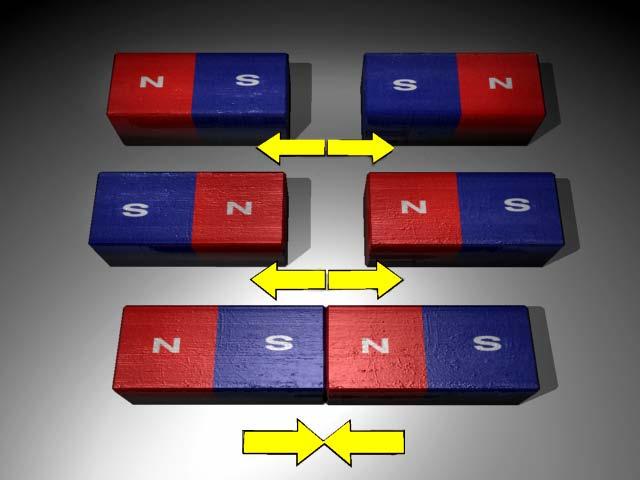 Like poles of a magnet repel or push away from each other. Unlike poles attract or come close to each other.
